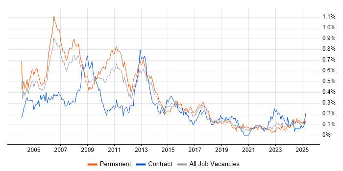 Job vacancy trend for Business Consultant in the North West Job vacancy trend for Business Consultant in the North West