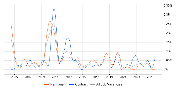 Business Continuity Management job vacancy trend in the North West