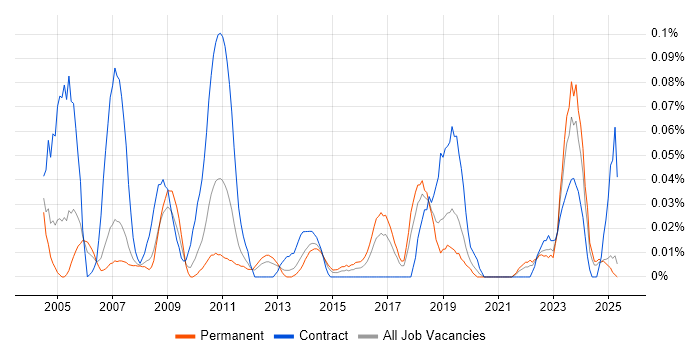 Job vacancy trend for Business Continuity Manager in the North West Job vacancy trend for Business Continuity Manager in the North West