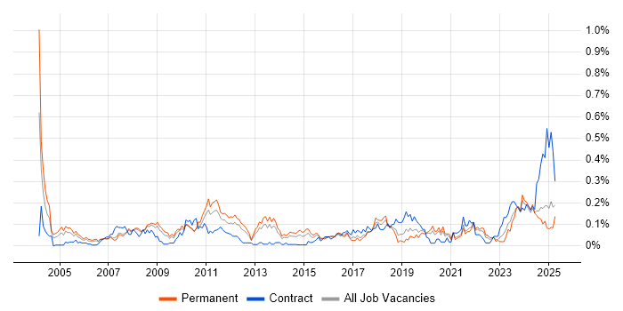 Job vacancy trend for Business Continuity Planning in the North West Job vacancy trend for Business Continuity Planning in the North West