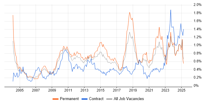 Job vacancy trend for Business Continuity in the North West Job vacancy trend for Business Continuity in the North West