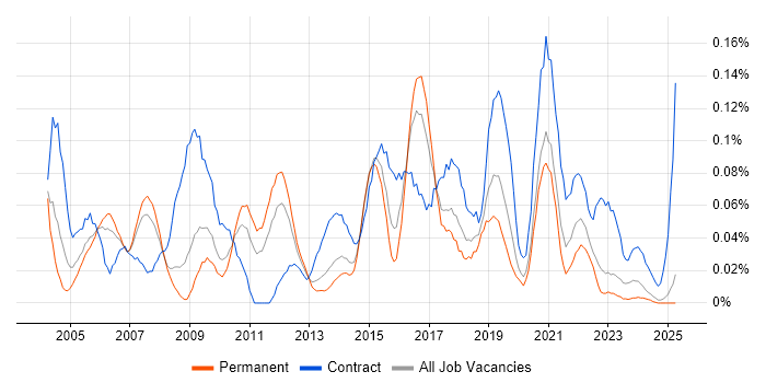 Job vacancy trend for Business Data Analyst in the North West Job vacancy trend for Business Data Analyst in the North West