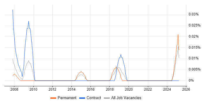 Job vacancy trend for Business Design Analyst in the North West Job vacancy trend for Business Design Analyst in the North West