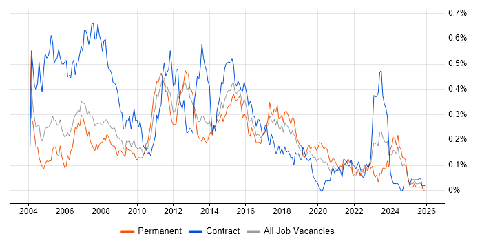 Business Developer job vacancy trend in the North West