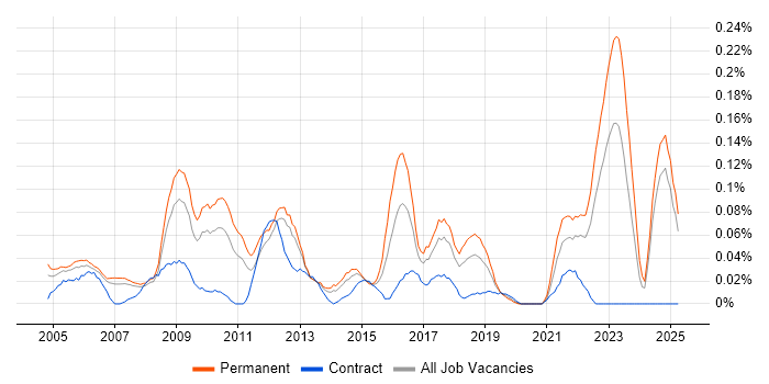 Job vacancy trend for Business Development Analyst in the North West Job vacancy trend for Business Development Analyst in the North West