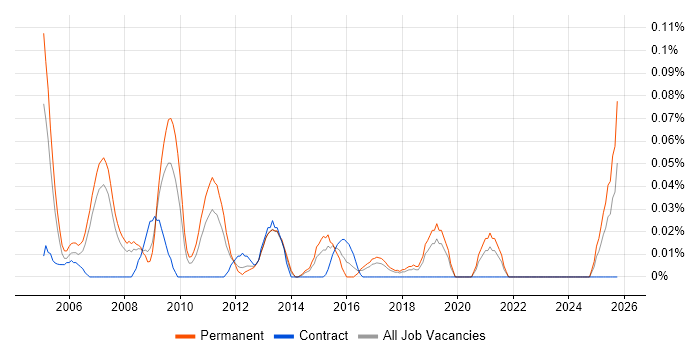 Business Development Consultant job vacancy trend in the North West