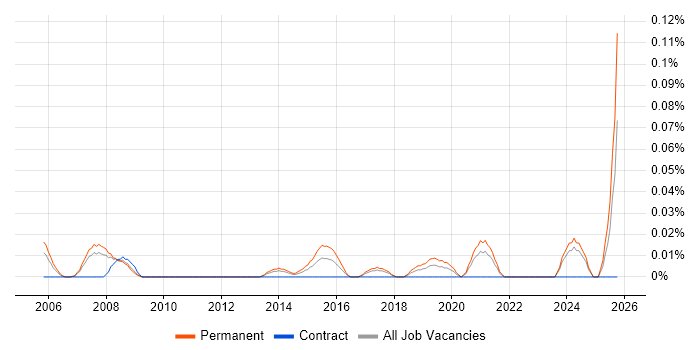 Business Development Director job vacancy trend in the North West