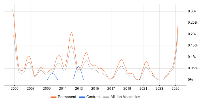 Job vacancy trend for Business Development Executive in the North West Job vacancy trend for Business Development Executive in the North West