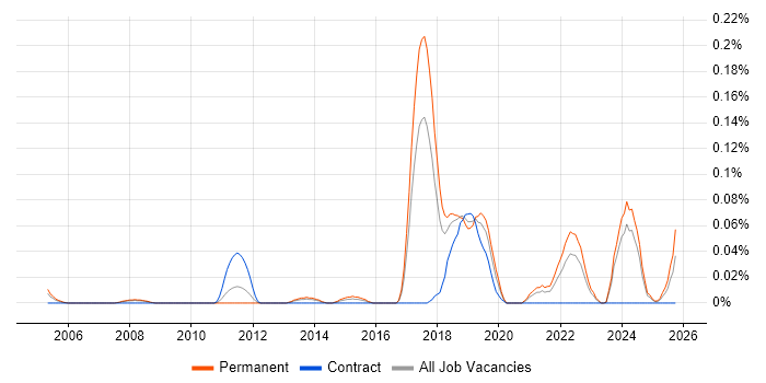 Business Enablement job vacancy trend in the North West Business Enablement job vacancy trend in the North West