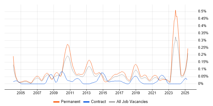 Job vacancy trend for Business Forecasting in the North West Job vacancy trend for Business Forecasting in the North West