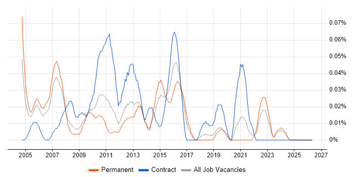 Business Information Analyst job vacancy trend in the North West