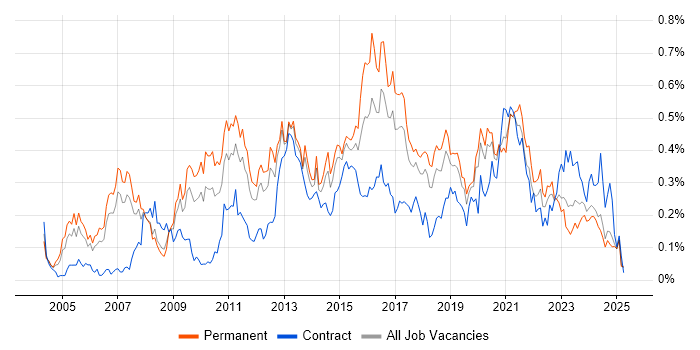 Job vacancy trend for Business Intelligence Analyst in the North West Job vacancy trend for Business Intelligence Analyst in the North West