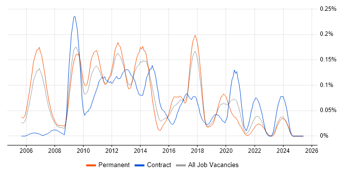 Job vacancy trend for Business Intelligence Architect in the North West