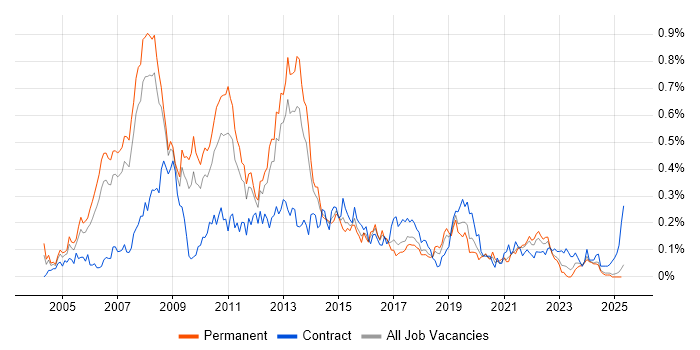 Job vacancy trend for Business Intelligence Consultant in the North West Job vacancy trend for Business Intelligence Consultant in the North West