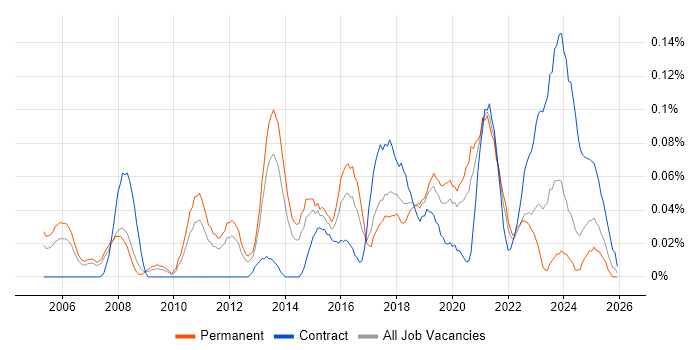 Business Intelligence Data Analyst job vacancy trend in the North West