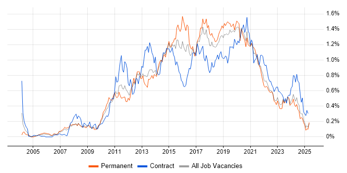 Job vacancy trend for Business Intelligence Developer in the North West Job vacancy trend for Business Intelligence Developer in the North West