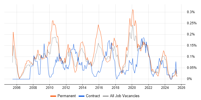 Job vacancy trend for Business Intelligence Lead in the North West