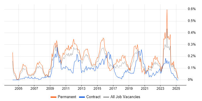 Job vacancy trend for Business Intelligence Manager in the North West Job vacancy trend for Business Intelligence Manager in the North West