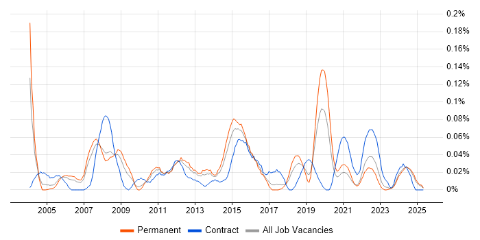 Job vacancy trend for Business Intelligence Specialist in the North West