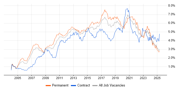 Job vacancy trend for Business Intelligence in the North West Job vacancy trend for Business Intelligence in the North West