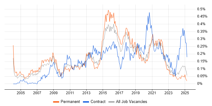 Job vacancy trend for Business IT Analyst in the North West Job vacancy trend for Business IT Analyst in the North West