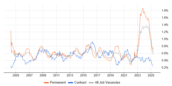 Job vacancy trend for Business Manager in the North West Job vacancy trend for Business Manager in the North West