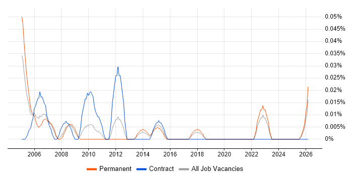 Business Performance Analyst job vacancy trend in the North West
