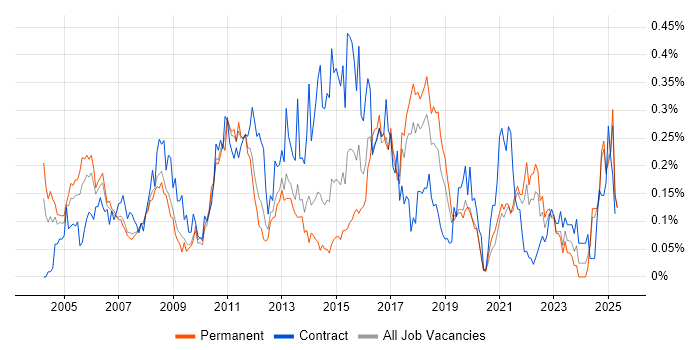 Job vacancy trend for Business Process Analysis in the North West