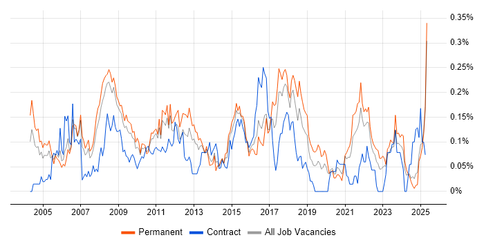 Job vacancy trend for Business Process Improvement in the North West Job vacancy trend for Business Process Improvement in the North West