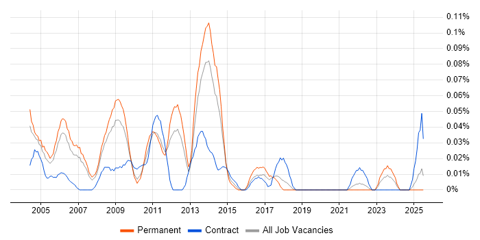 Job vacancy trend for Business Process Manager in the North West