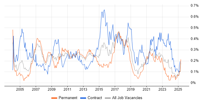 Job vacancy trend for Business Process Modelling in the North West Job vacancy trend for Business Process Modelling in the North West