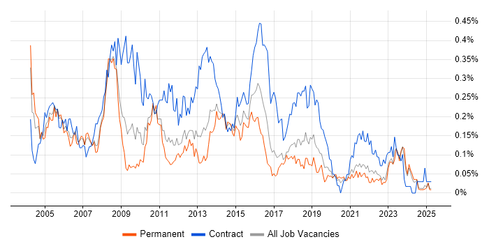 Job vacancy trend for Business Project Manager in the North West Job vacancy trend for Business Project Manager in the North West