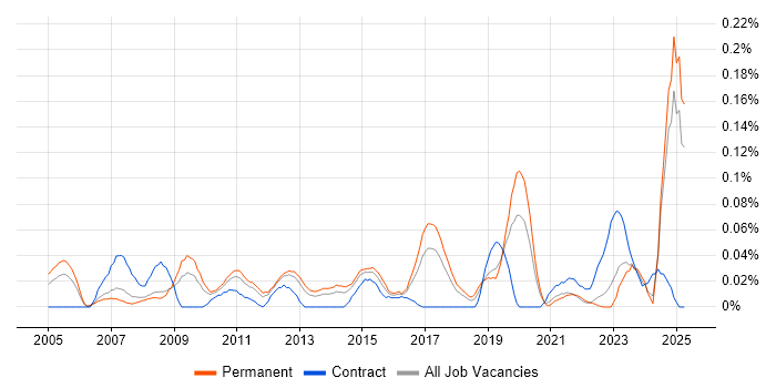 Job vacancy trend for Business Relationship Manager in the North West Job vacancy trend for Business Relationship Manager in the North West