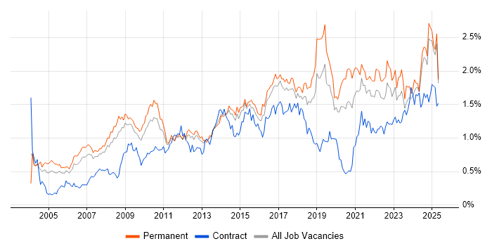 Job vacancy trend for Business Strategy in the North West Job vacancy trend for Business Strategy in the North West