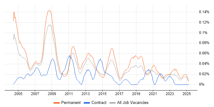 Job vacancy trend for Business Support Analyst in the North West Job vacancy trend for Business Support Analyst in the North West