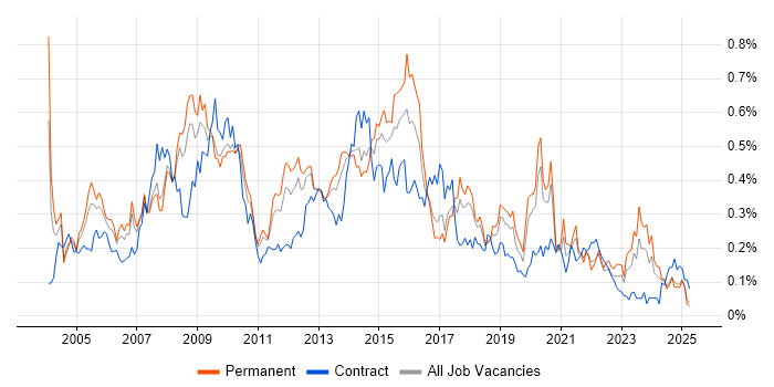 Job vacancy trend for Business Systems Analyst in the North West Job vacancy trend for Business Systems Analyst in the North West