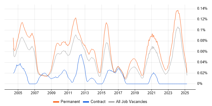 Job vacancy trend for Business Systems Manager in the North West Job vacancy trend for Business Systems Manager in the North West