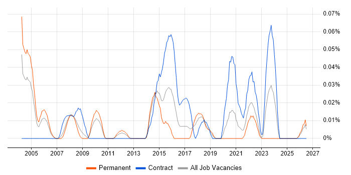 Business Transformation Analyst job vacancy trend in the North West