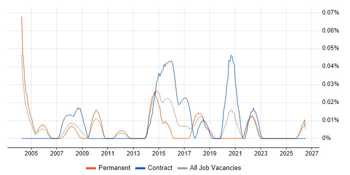 Business Transformation Business Analyst job vacancy trend in the North West