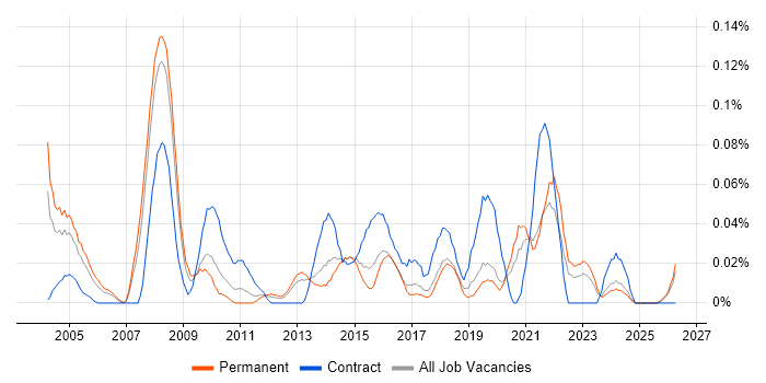 Business Transformation Manager job vacancy trend in the North West
