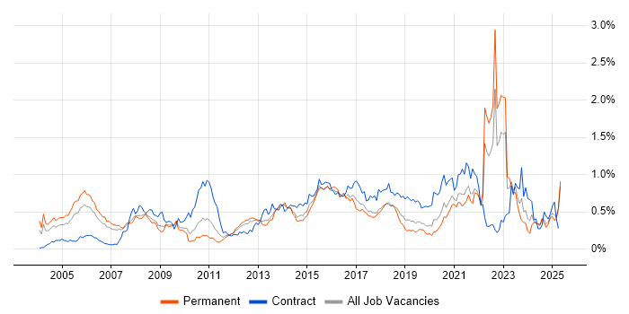 Job vacancy trend for Business Transformation in the North West Job vacancy trend for Business Transformation in the North West