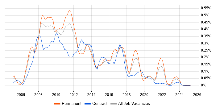 Job vacancy trend for BusinessObjects Business Intelligence in the North West Job vacancy trend for BusinessObjects Business Intelligence in the North West