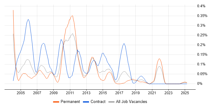 Job vacancy trend for BusinessObjects Web Intelligence in the North West Job vacancy trend for BusinessObjects Web Intelligence in the North West