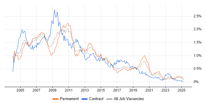 Job vacancy trend for BusinessObjects in the North West Job vacancy trend for BusinessObjects in the North West