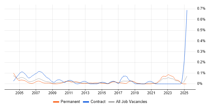 Job vacancy trend for Buyer in the North West Job vacancy trend for Buyer in the North West