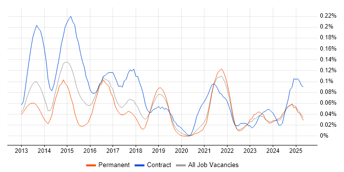 Job vacancy trend for BYOD in the North West Job vacancy trend for BYOD in the North West