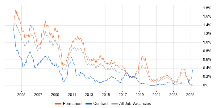 Job vacancy trend for C++ Developer in the North West Job vacancy trend for C++ Developer in the North West