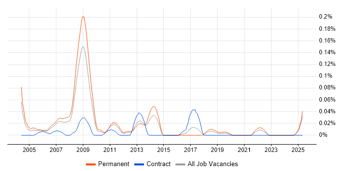 Job vacancy trend for C++ Games Developer in the North West Job vacancy trend for C++ Games Developer in the North West