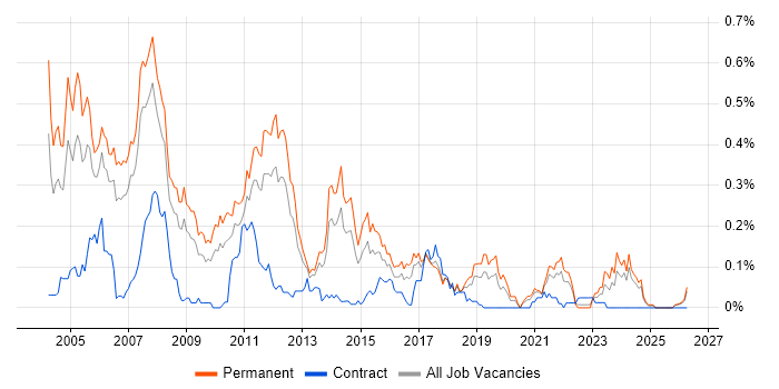 C++ Software Developer job vacancy trend in the North West