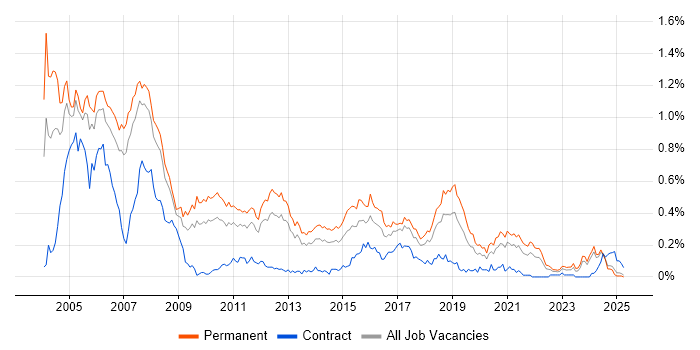 Job vacancy trend for C++ Software Engineer in the North West Job vacancy trend for C++ Software Engineer in the North West